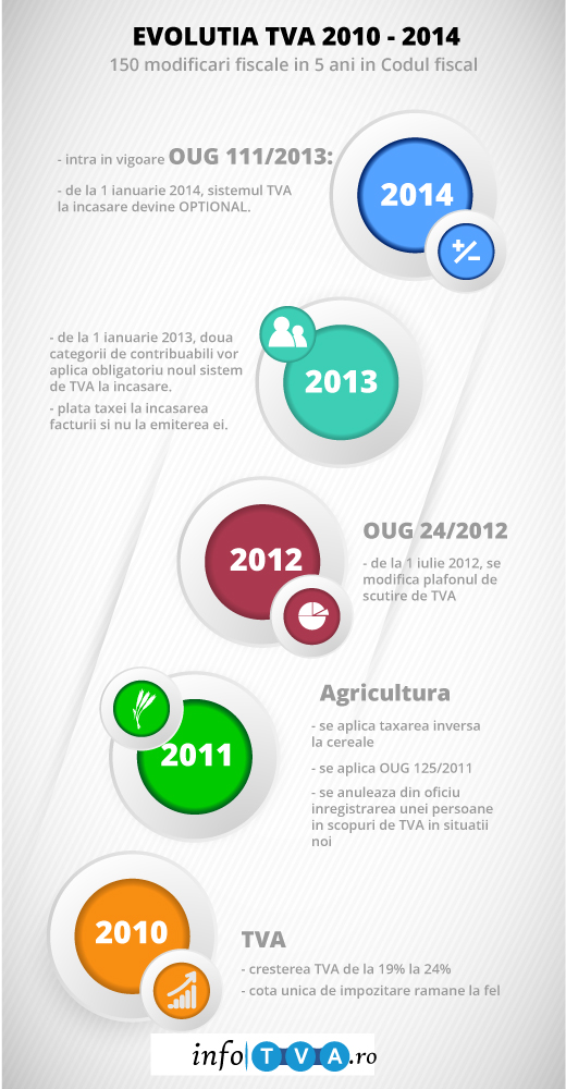 elegant scheme systematic Infografic Evolutia TVA 2010 - 2014